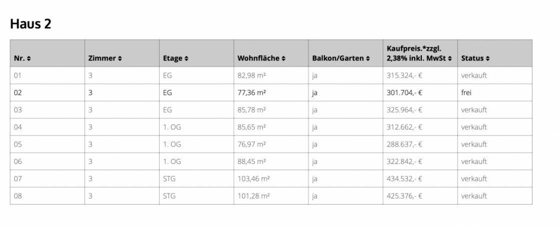 Verkaufsstand Haus 2 Penthousewohnung Kleve