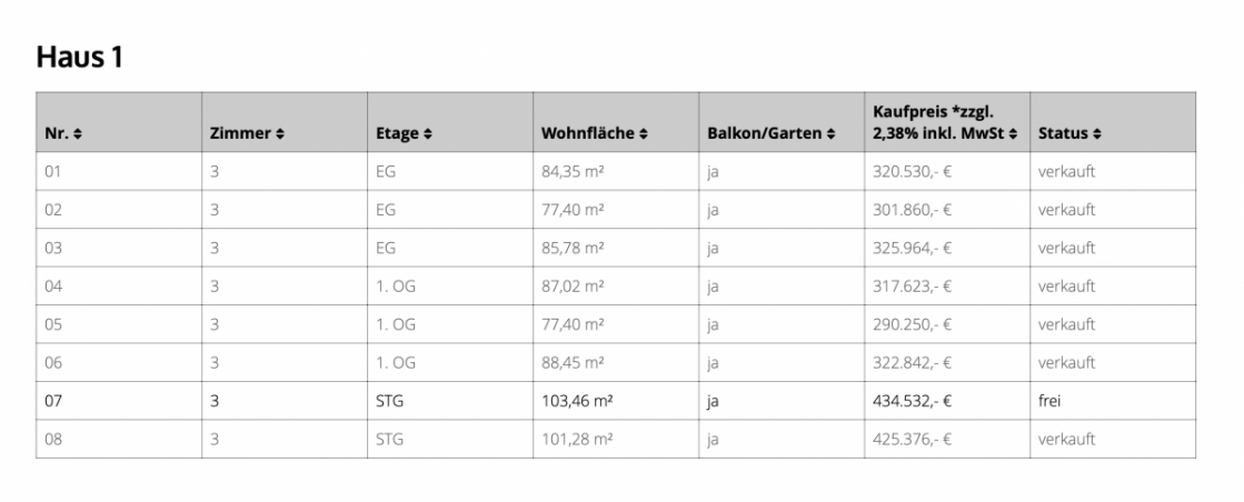 Verkaufsstand Haus 1 Penthousewohnung Kleve